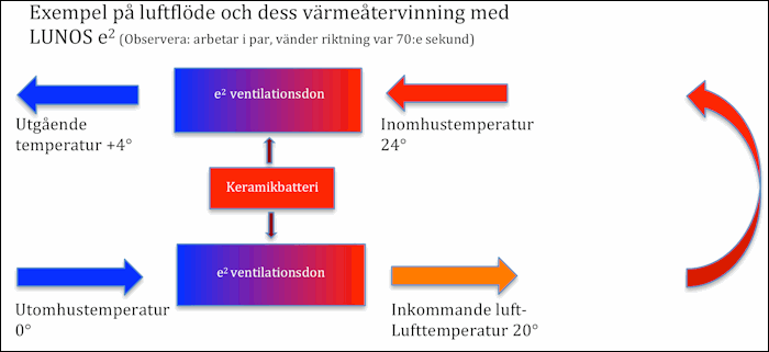 Exempel pa luftflode och dess varmeatervinning